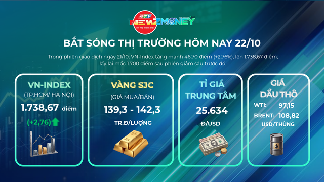 Bắt sóng thị trường 22/10: VN-Index phục hồi mạnh, giá vàng tiếp tục giảm | NewZMoney - Ảnh 1.