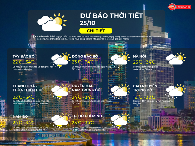 Dự báo thời tiết ngày 24/10/2026 | TP. Hồ Chí Minh Có mây, chiều tối và đêm có mưa rào và dông vài nơi, ngày nắng. - Ảnh 2.