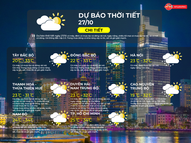 Dự báo thời tiết ngày 27/10/2026 | TP. Hồ Chí Minh có mây, mưa rào và dông vài nơi - Ảnh 2.