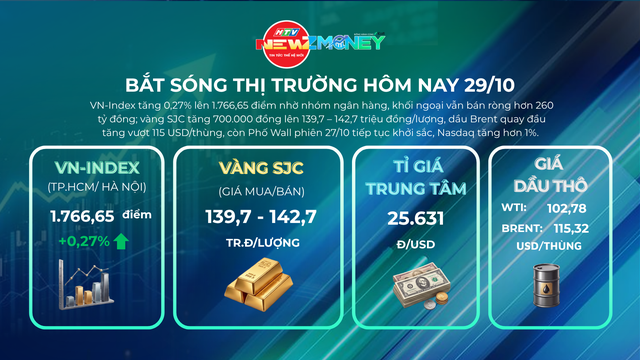 Bắt sóng thị trường 29/10: Giá vàng miếng bật tăng, giá dầu thế giới tăng- Ảnh 1.