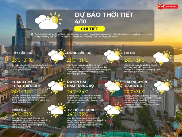 Dự báo thời tiết ngày 4/10/2026 | TP. Hồ Chí Minh chiều và tối có mưa rào và dông rải rác - Ảnh 2.