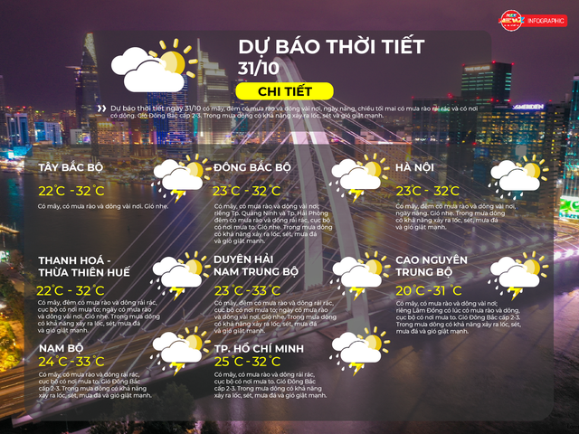 Dự báo thời tiết ngày 31/10/2026 | TP. Hồ Chí Minh có mây, có mưa rào và dông vài nơi - Ảnh 2.