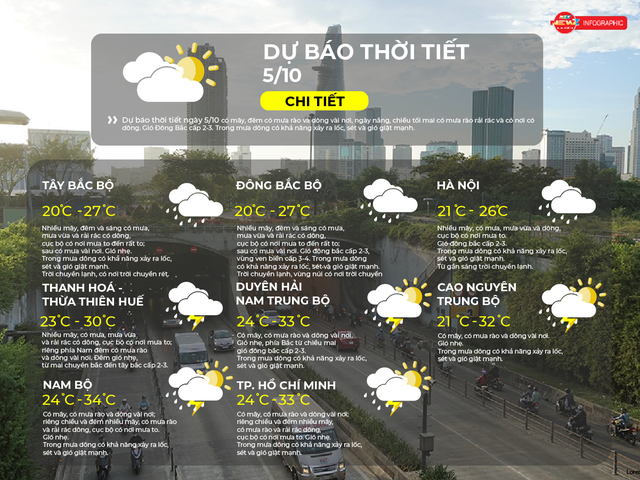 Dự báo thời tiết ngày 5/10/2026 | TP. Hồ Chí Minh có mây, có mưa rào và dông vài nơi- Ảnh 2.