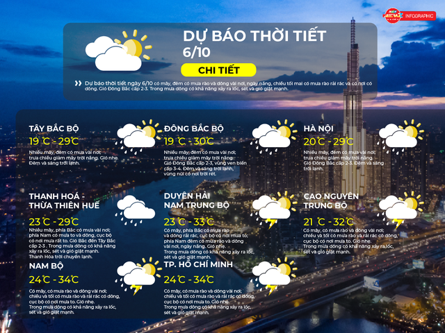 Dự báo thời tiết ngày 6/10/2026 | TP. Hồ Chí Minh có mây, có mưa rào và dông vài nơi- Ảnh 2.
