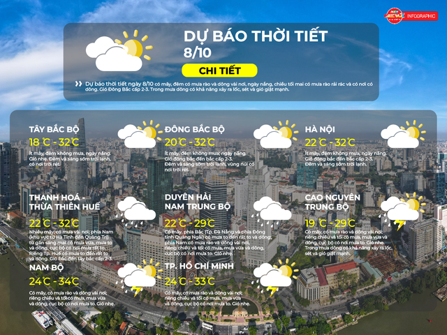 Dự báo thời tiết ngày 8/10/2026 | TP. Hồ Chí Minh chiều và tối có mưa, có khả năng xảy ra lốc, sét và gió giật mạnh - Ảnh 2.