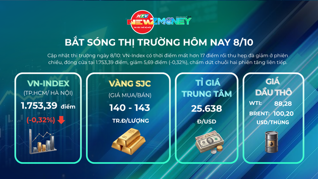 Bắt sóng thị trường 8/10: VN-Index quay đầu giảm về 1.753 điểm khi khối ngoại bán ròng và cổ phiếu PNJ lao dốc | NewZMoney - Ảnh 1.