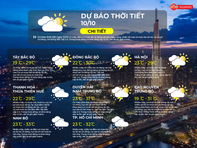 Dự báo thời tiết ngày 10/10/2026 | TP. Hồ Chí Minh chiều tối và đêm có mưa rào, rải rác có dông- Ảnh 2.