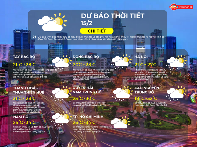 Dự báo thời tiết TP. Hồ Chí Minh ngày 15/2/2026: Có mây, chiều tối và đêm có mưa rào và dông vài nơi, ngày nắng - Ảnh 2.
