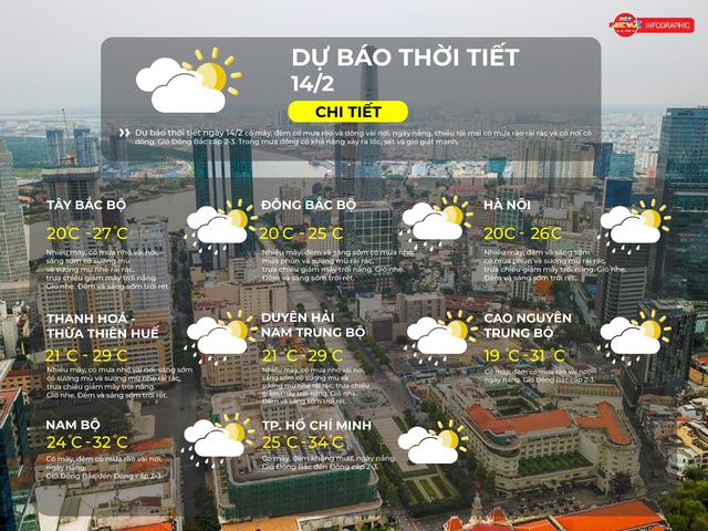 Dự báo thời tiết TP. Hồ Chí Minh ngày 14/2/2026: Có mây, đêm không mưa, ngày nắng - Ảnh 2.