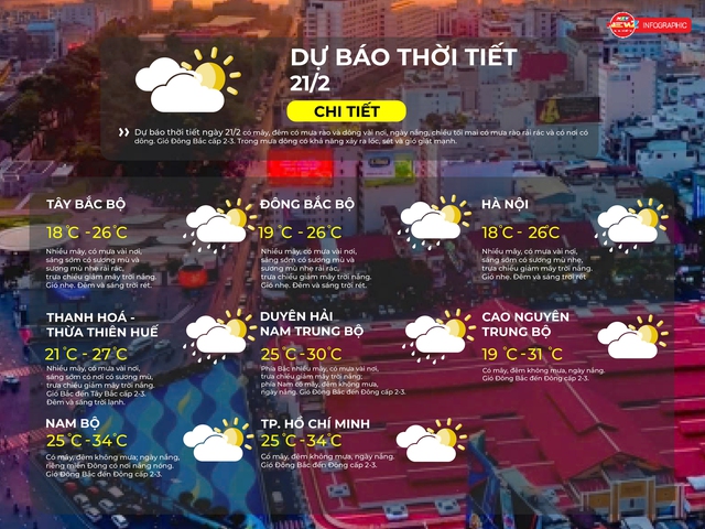 Thời tiết ngày 21/2/2026 | TP. Hồ Chí Minh có mây, đêm không mưa, ngày nắng- Ảnh 2.
