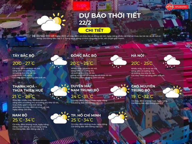 Thời tiết ngày 22/2/2026 | TP. Hồ Chí Minh Có mây, đêm không mưa, ngày nắng. - Ảnh 2.