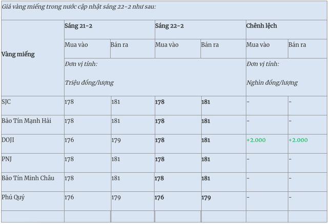 Thị trường ngày 22/2/2026: Vàng trong nước sôi động trở lại trước vía Thần tài, Vàng thế giới tăng mạnh cuối tuần - Ảnh 5.