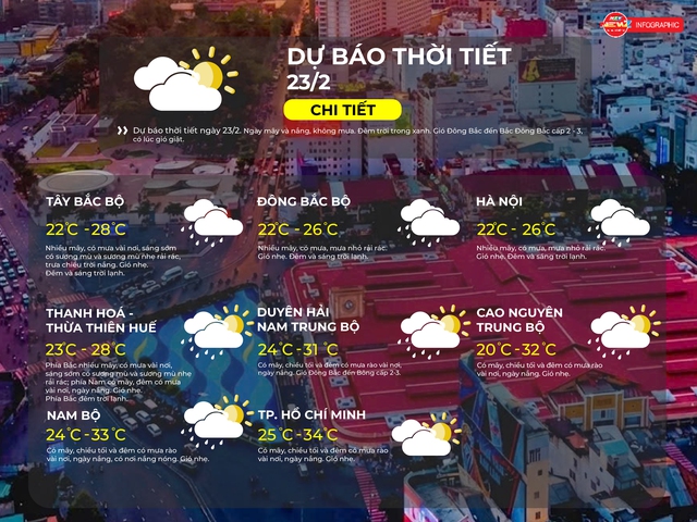 Thời tiết ngày 23/2/2026 | TP. Hồ Chí Minh có mây, chiều tối và đêm có mưa rào vài nơi, ngày nắng - Ảnh 2.