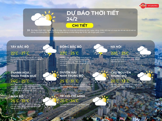 Thời tiết ngày 24/2/2026 | TP. Hồ Chí Minh có mây, đêm không mưa, ngày nắng. Gió nhẹ. - Ảnh 2.