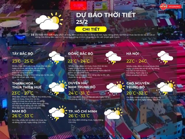 Thời tiết ngày 25/2/2026 | TP. Hồ Chí Minh có mây, đêm không mưa, ngày nắng. - Ảnh 2.