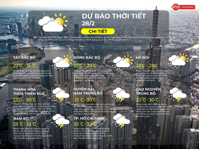 Thời tiết ngày 28/2/2026 | TP. Hồ Chí Minh nhiều mây, đêm có mưa rào và dông rải rác. - Ảnh 2.