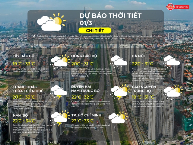 Thời tiết ngày 1/3/2026 | TP. Hồ Chí Minh có mây, chiều tối và đêm có mưa rào và dông vài nơi, ngày nắng.- Ảnh 2.