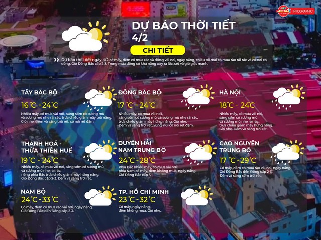 Dự báo thời tiết TP. Hồ Chí Minh ngày 4/2/2026: Đêm ít mây, ngày mây và nắng, có lúc xuất hiện vài cơn mưa rào- Ảnh 2.