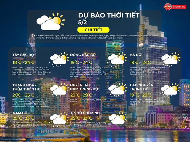 Dự báo thời tiết TP. Hồ Chí Minh ngày 5/2/2026: Đêm ít mây, ngày mây và nắng, không mưa - Ảnh 2.