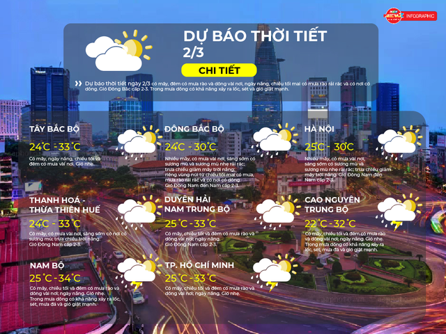 Thời tiết ngày 2/3/2026 | TP. Hồ Chí Minh có mây, chiều tối và đêm có mưa rào và dông vài nơi; ngày nắng. Gió nhẹ - Ảnh 2.