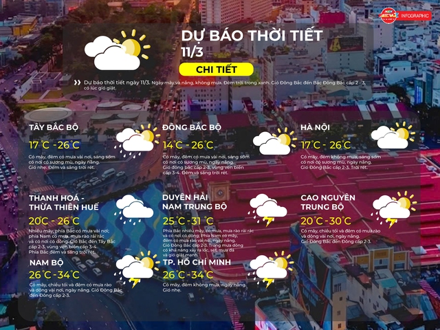 Thời tiết ngày 11/3/2026 | Có mây, đêm không mưa, ngày nắng - Ảnh 2.
