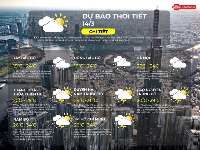 Thời tiết ngày 14/3/2026 | TP. Hồ Chí Minh có mây, đêm có mưa rào và dông vài nơi, ngày nắng - Ảnh 2.