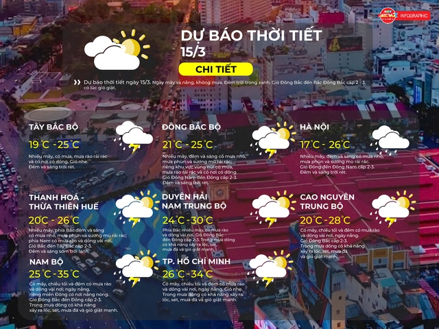 Thời tiết ngày 15/3/2026 | TP. Hồ Chí Minh có mây, chiều tối và đêm có mưa rào và dông vài nơi, ngày nắng. - Ảnh 2.