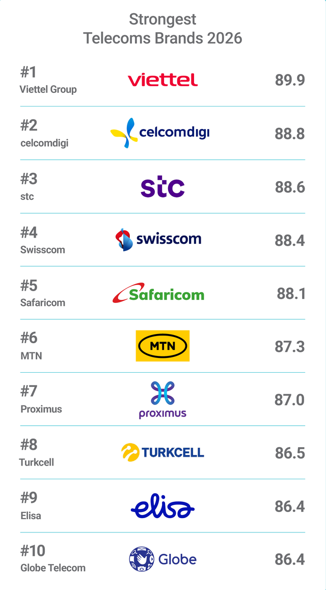 Viettel đứng số 1 thế giới về sức mạnh thương hiệu viễn thông - Ảnh 2.