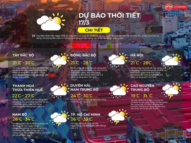 Thời tiết ngày 17/3/2026 | TP. Hồ Chí Minh có mây, đêm có mưa vài nơi; ngày nắng - Ảnh 2.