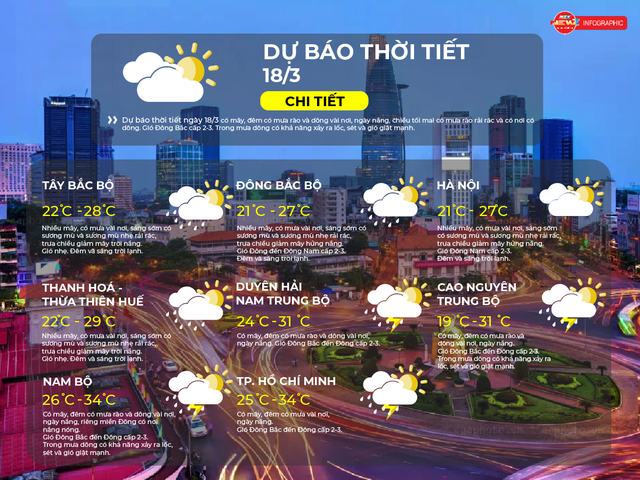 Thời tiết ngày 18/3/2026 | TP. Hồ Chí Minh có mây, đêm có mưa vài nơi, ngày nắng - Ảnh 2.