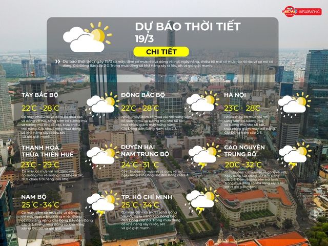 Thời tiết ngày 19/3/2026 | TP. Hồ Chí Minh có mây, đêm có mưa rào và dông vài nơi, ngày nắng - Ảnh 2.