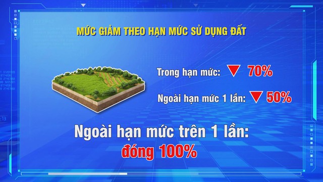Năm 2026, người dân có thể được giảm đến 70% tiền sử dụng đất- Ảnh 5.