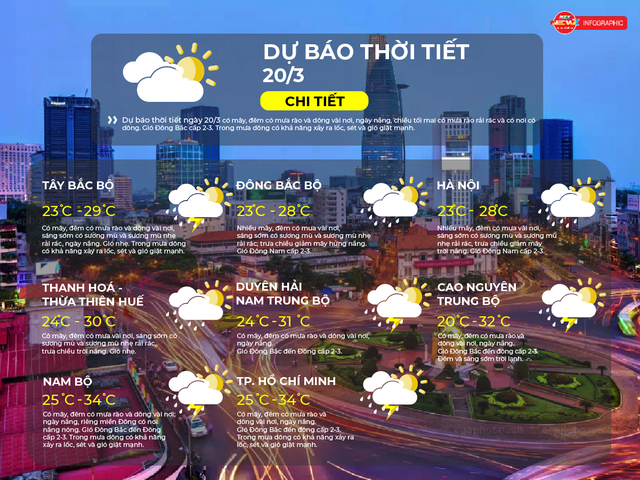 Thời tiết ngày 20/3/2026 | TP. Hồ Chí Minh có mây, đêm có mưa rào và dông vài nơi, ngày nắng- Ảnh 2.