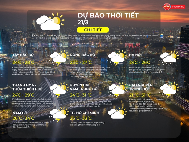 Thời tiết ngày 21/3/2026 | TP. Hồ Chí Minh có mây, đêm không mưa, ngày nắng  - Ảnh 2.