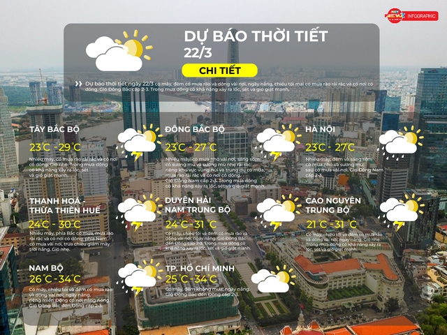 Thời tiết ngày 22/3/2026 | TP. Hồ Chí Minh Có mây, đêm không mưa; ngày nắng. - Ảnh 2.