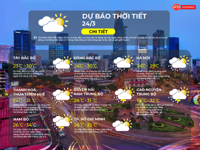 Thời tiết ngày 24/3/2026 | TP. Hồ Chí Minh có mây, đêm không mưa, ngày nắng - Ảnh 2.