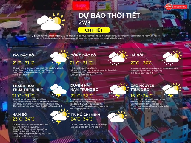 Thời tiết ngày 27/3/2026 | TP. Hồ Chí Minh có mây, đêm không mưa, ngày nắng- Ảnh 2.