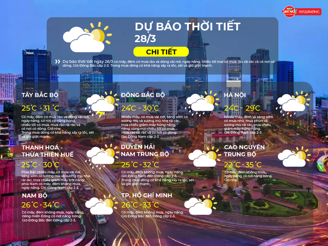 Thời tiết ngày 28/3/2026 | TP. Hồ Chí Minh có mây, trời nắng, ban đêm trời trong - Ảnh 2.