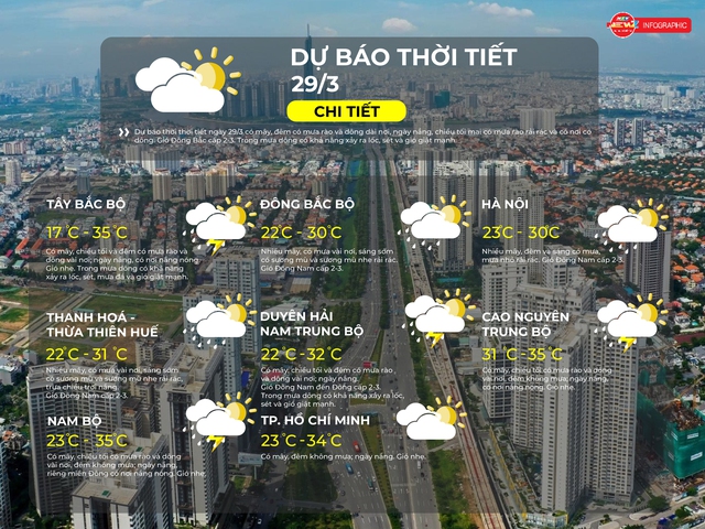 Thời tiết ngày 29/3/2026 | TP. Hồ Chí Minh có mây, trời nắng; ban đêm không mưa, trời quang - Ảnh 2.