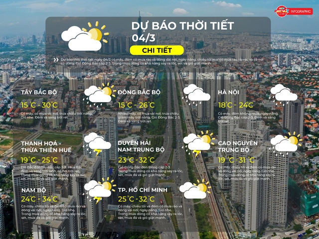 Thời tiết ngày 4/3/2026 | Có mây, ngày có mưa dông ở một số nơi, cục bộ có nơi mưa vừa - Ảnh 2.