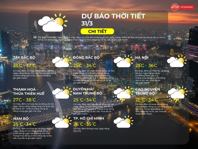Thời tiết ngày 31/3/2026 | TP. Hồ Chí Minh có mây, đêm không mưa, ngày nắng - Ảnh 2.