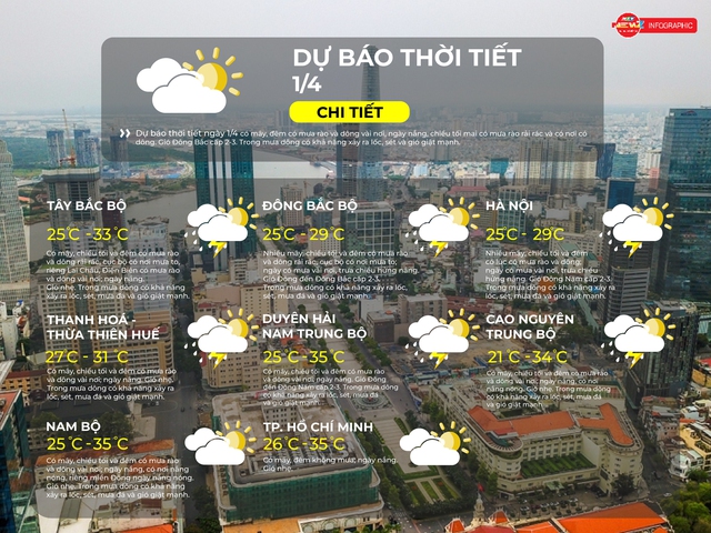 Thời tiết ngày 1/4/2026 | TP. Hồ Chí Minh có mây, đêm không mưa, ngày nắng- Ảnh 2.