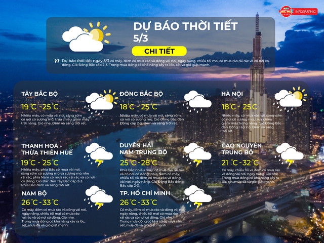 Thời tiết ngày 5/3/2026 | Có mây, đêm có mưa rào và dông vài nơi, ngày nắng, chiều tối có mưa rào rải rác - Ảnh 2.