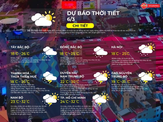 Thời tiết ngày 6/3/2026 | TP. Hồ Chí Minh có mây, chiều tối và đêm có mưa rào rải rác và có nơi có dông, cục bộ có nơi mưa to; ngày có mưa rào và dông vài nơi - Ảnh 2.