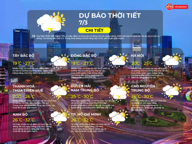 Thời tiết ngày 7/3/2026 | TP. Hồ Chí Minh có mây, chiều tối và đêm có mưa rào và dông vài nơi - Ảnh 2.