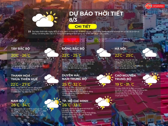 Thời tiết ngày 8/3/2026 | Có mây, chiều tối và đêm có mưa rào và dông vài nơi, ngày nắng. - Ảnh 2.