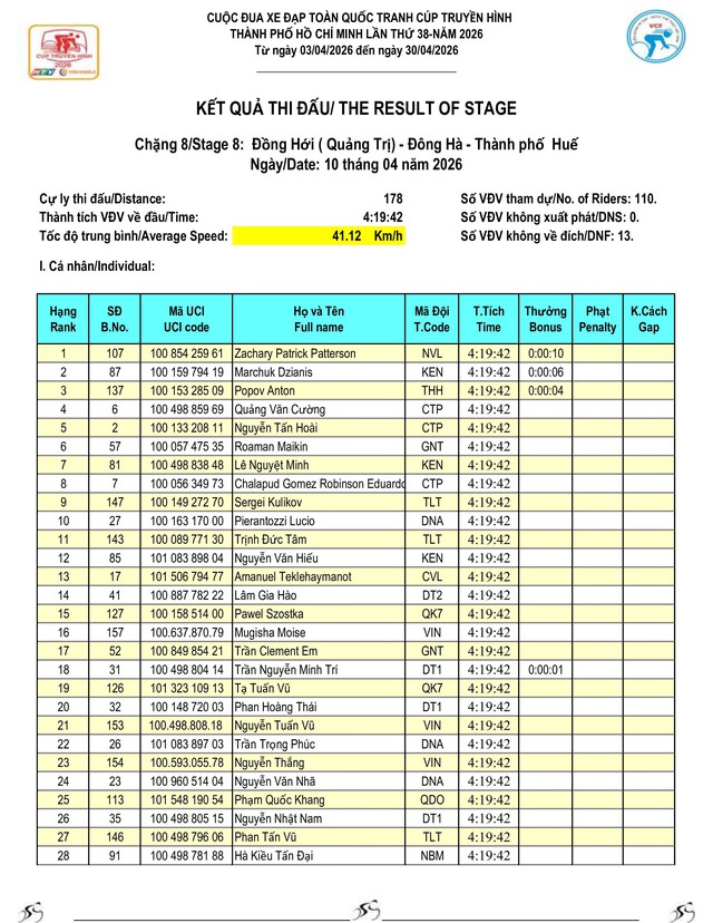Kết quả chặng 8: Đồng Hới - Phú Xuân| Cúp Truyền hình 2026 - Ảnh 2.