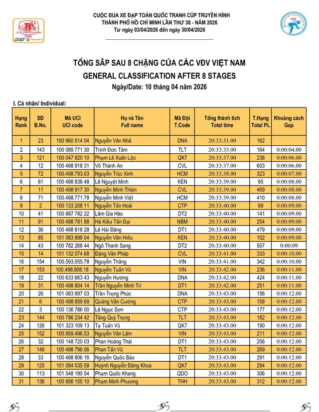 Kết quả chặng 8: Đồng Hới - Phú Xuân| Cúp Truyền hình 2026 - Ảnh 10.