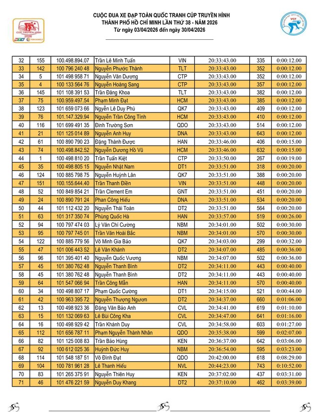 Kết quả chặng 8: Đồng Hới - Phú Xuân| Cúp Truyền hình 2026 - Ảnh 11.