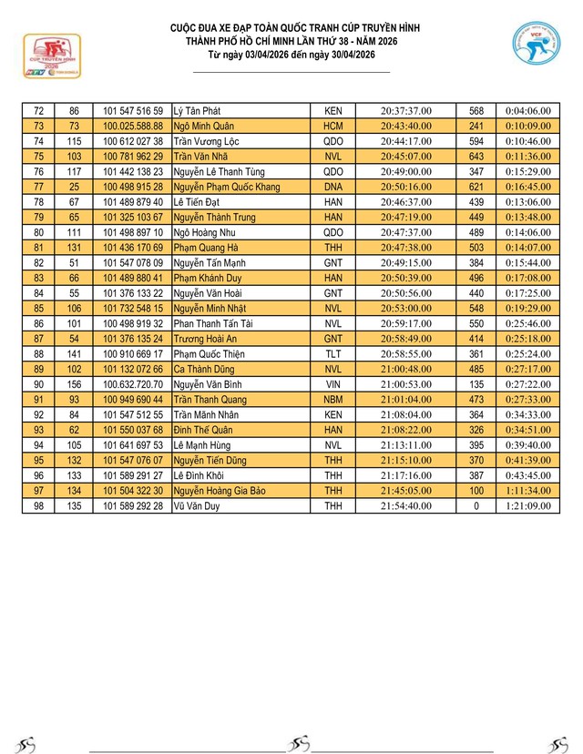 Kết quả chặng 8: Đồng Hới - Phú Xuân| Cúp Truyền hình 2026 - Ảnh 12.